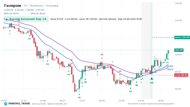График Газпром (GAZP), таймфрейм 1 день: бычий внешний бар ×6 10.09.2026, вход 93.5, стоп 88. EMA 20/40, сигналы PANOVQ_TRADE
