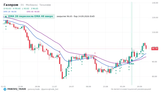 График Газпром (GAZP), таймфрейм 1 день: ema 20 ↑ ema 40 14.09.2026, закрытие 96.65. EMA 20/40, сигналы PANOVQ_TRADE