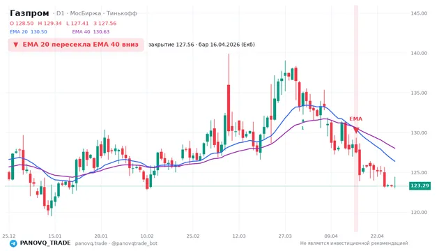 График Газпром (GAZP), таймфрейм 1 день: ema 20 ↓ ema 40 16.04.2026, закрытие 127.56. EMA 20/40, сигналы PANOVQ_TRADE