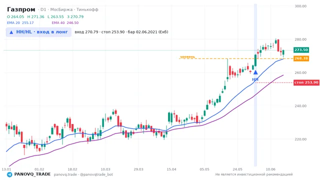 График Газпром (GAZP), таймфрейм 1 день: hh/hl: вход в лонг 02.06.2021, вход 270.79, стоп 253.904. EMA 20/40, сигналы PANOVQ_TRADE