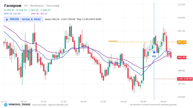 График Газпром (GAZP), таймфрейм 1 день: hh/hl: вход в лонг 11.04.2024, вход 166.24, стоп 158.402. EMA 20/40, сигналы PANOVQ_TRADE