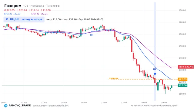 График Газпром (GAZP), таймфрейм 1 день: hh/hl: вход в шорт 10.06.2024, вход 119, стоп 132.457. EMA 20/40, сигналы PANOVQ_TRADE
