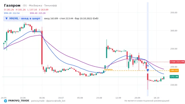 График Газпром (GAZP), таймфрейм 1 день: hh/hl: вход в шорт 10.10.2022, вход 163.89, стоп 213.44. EMA 20/40, сигналы PANOVQ_TRADE