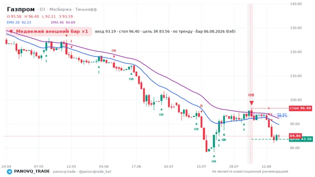 График Газпром (GAZP), таймфрейм 1 день: медвежий внешний бар ×1 06.08.2026, вход 93.19, стоп 96.4. EMA 20/40, сигналы PANOVQ_TRADE