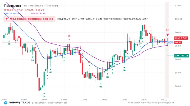 График Газпром (GAZP), таймфрейм 1 день: медвежий внешний бар ×1 08.10.2026, вход 96.2, стоп 97.84. EMA 20/40, сигналы PANOVQ_TRADE
