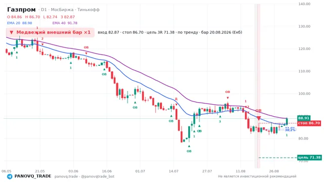 График Газпром (GAZP), таймфрейм 1 день: медвежий внешний бар ×1 20.08.2026, вход 82.87, стоп 86.7. EMA 20/40, сигналы PANOVQ_TRADE