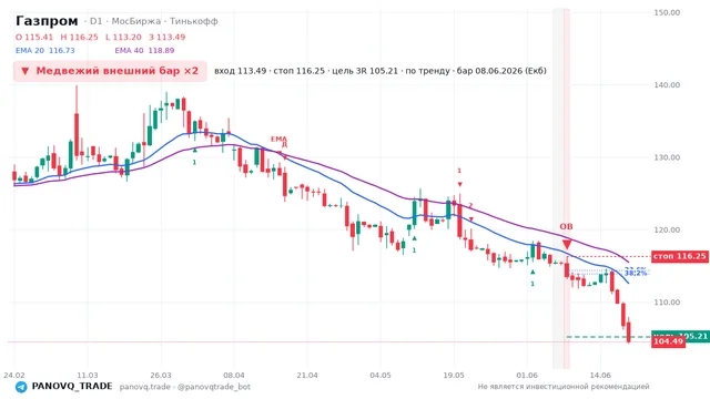 График Газпром (GAZP), таймфрейм 1 день: медвежий внешний бар ×2 08.06.2026, вход 113.49, стоп 116.25. EMA 20/40, сигналы PANOVQ_TRADE