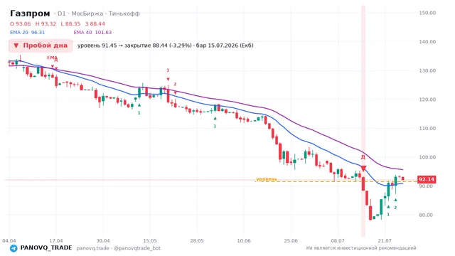 График Газпром (GAZP), таймфрейм 1 день: пробой дна 15.07.2026, уровень 91.45 → закрытие 88.44. EMA 20/40, сигналы PANOVQ_TRADE