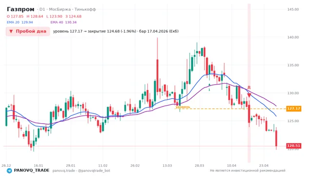 График Газпром (GAZP), таймфрейм 1 день: пробой дна 17.04.2026, уровень 127.17 → закрытие 124.68. EMA 20/40, сигналы PANOVQ_TRADE