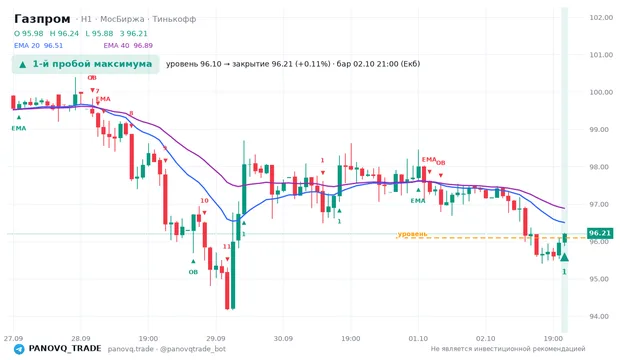 График Газпром (GAZP), таймфрейм 1 час: 1-й пробой максимума 02.10.2026 21:00, уровень 96.1 → закрытие 96.21. EMA 20/40, сигналы PANOVQ_TRADE