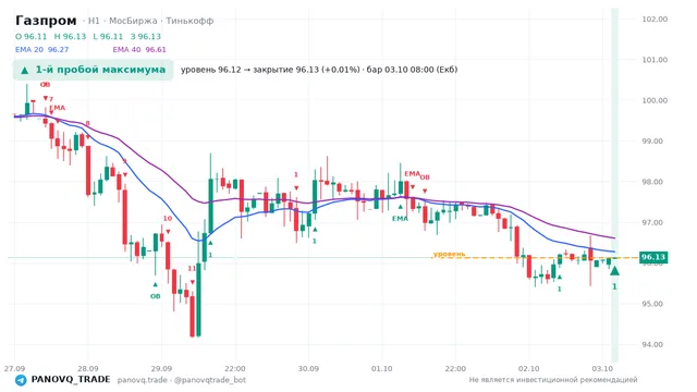 График Газпром (GAZP), таймфрейм 1 час: 1-й пробой максимума 03.10.2026 08:00, уровень 96.12 → закрытие 96.13. EMA 20/40, сигналы PANOVQ_TRADE