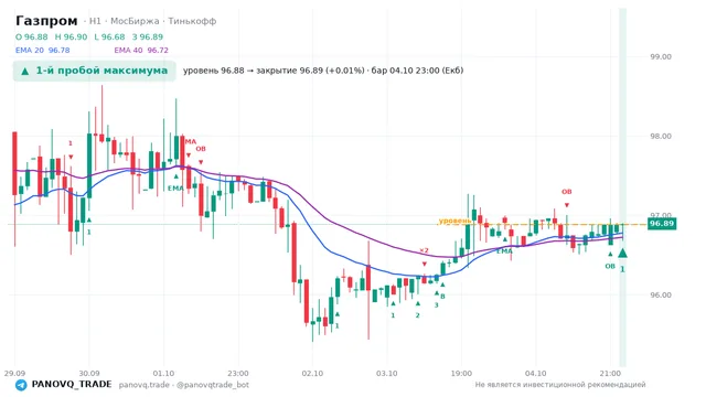 График Газпром (GAZP), таймфрейм 1 час: 1-й пробой максимума 04.10.2026 23:00, уровень 96.88 → закрытие 96.89. EMA 20/40, сигналы PANOVQ_TRADE