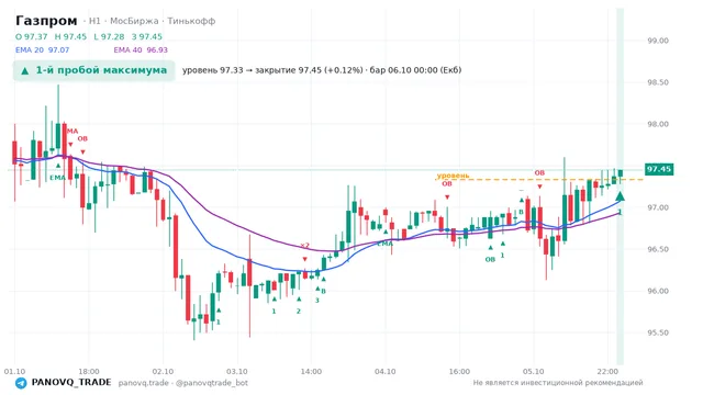 График Газпром (GAZP), таймфрейм 1 час: 1-й пробой максимума 06.10.2026 00:00, уровень 97.33 → закрытие 97.45. EMA 20/40, сигналы PANOVQ_TRADE
