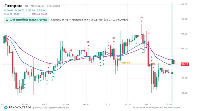 График Газпром (GAZP), таймфрейм 1 час: 1-й пробой максимума 07.10.2026 09:00, уровень 96.48 → закрытие 96.64. EMA 20/40, сигналы PANOVQ_TRADE