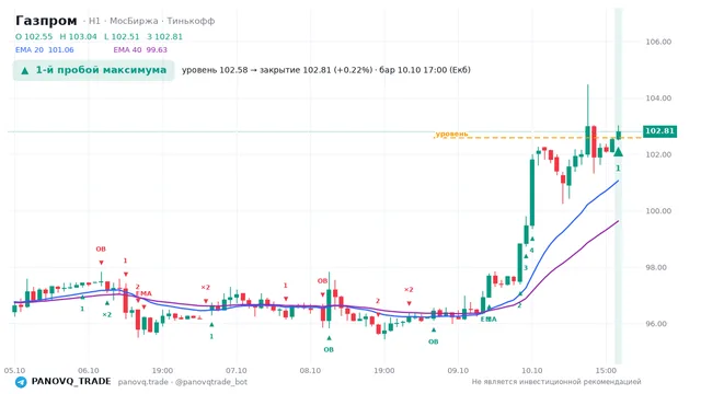 График Газпром (GAZP), таймфрейм 1 час: 1-й пробой максимума 10.10.2026 17:00, уровень 102.58 → закрытие 102.81. EMA 20/40, сигналы PANOVQ_TRADE