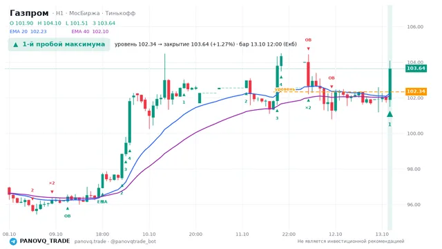 График Газпром (GAZP), таймфрейм 1 час: 1-й пробой максимума 13.10.2026 12:00, уровень 102.34 → закрытие 103.64. EMA 20/40, сигналы PANOVQ_TRADE