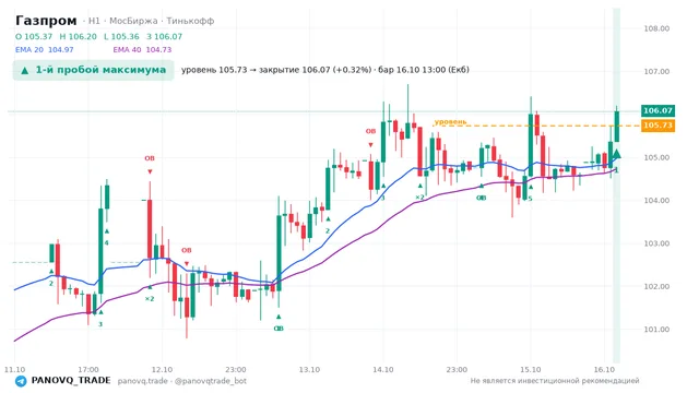 График Газпром (GAZP), таймфрейм 1 час: 1-й пробой максимума 16.10.2026 13:00, уровень 105.73 → закрытие 106.07. EMA 20/40, события PANOVQ_TRADE