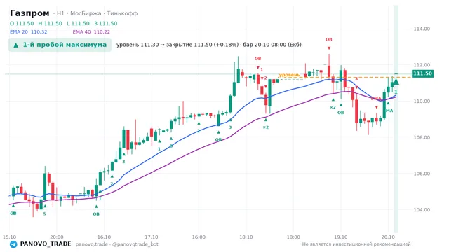 График Газпром (GAZP), таймфрейм 1 час: 1-й пробой максимума 20.10.2026 08:00, уровень 111.3 → закрытие 111.5. EMA 20/40, события PANOVQ_TRADE