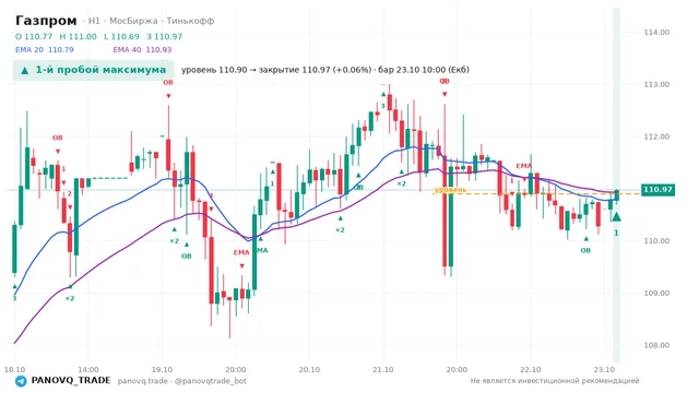 График Газпром (GAZP), таймфрейм 1 час: 1-й пробой максимума 23.10.2026 10:00, уровень 110.9 → закрытие 110.97. EMA 20/40, события PANOVQ_TRADE