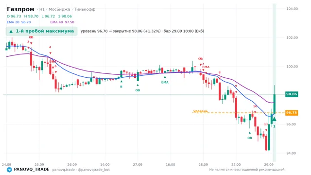 График Газпром (GAZP), таймфрейм 1 час: 1-й пробой максимума 29.09.2026 18:00, уровень 96.78 → закрытие 98.06. EMA 20/40, сигналы PANOVQ_TRADE