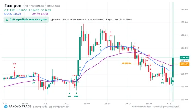 График Газпром (GAZP), таймфрейм 1 час: 1-й пробой максимума 30.10.2026 15:00, уровень 115.74 → закрытие 116.24. EMA 20/40, события PANOVQ_TRADE