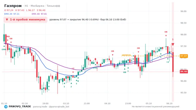 График Газпром (GAZP), таймфрейм 1 час: 1-й пробой минимума 06.10.2026 13:00, уровень 97.07 → закрытие 96.4. EMA 20/40, сигналы PANOVQ_TRADE
