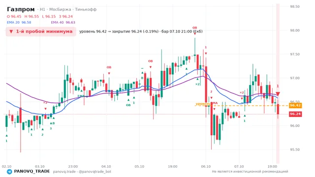 График Газпром (GAZP), таймфрейм 1 час: 1-й пробой минимума 07.10.2026 21:00, уровень 96.42 → закрытие 96.24. EMA 20/40, сигналы PANOVQ_TRADE