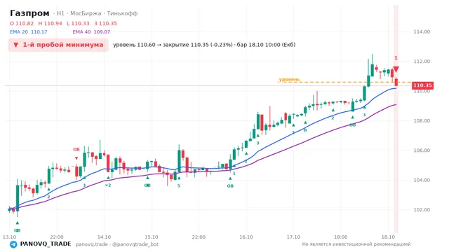 График Газпром (GAZP), таймфрейм 1 час: 1-й пробой минимума 18.10.2026 10:00, уровень 110.6 → закрытие 110.35. EMA 20/40, события PANOVQ_TRADE