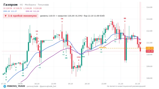 График Газпром (GAZP), таймфрейм 1 час: 1-й пробой минимума 22.10.2026 11:00, уровень 110.53 → закрытие 110.28. EMA 20/40, события PANOVQ_TRADE