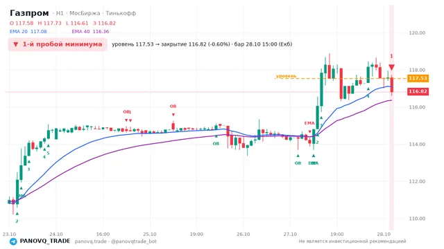 График Газпром (GAZP), таймфрейм 1 час: 1-й пробой минимума 28.10.2026 15:00, уровень 117.53 → закрытие 116.82. EMA 20/40, события PANOVQ_TRADE
