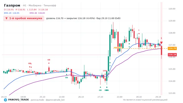 График Газпром (GAZP), таймфрейм 1 час: 1-й пробой минимума 29.10.2026 11:00, уровень 116.7 → закрытие 116.18. EMA 20/40, события PANOVQ_TRADE