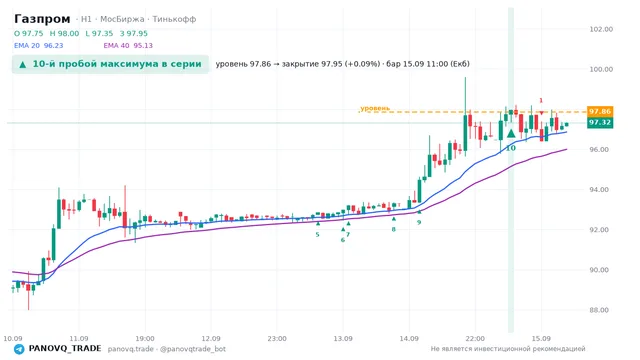 График Газпром (GAZP), таймфрейм 1 час: 10-й пробой максимума в серии 15.09.2026 11:00, уровень 97.86 → закрытие 97.95. EMA 20/40, сигналы PANOVQ_TRADE