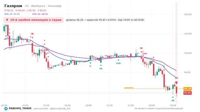 График Газпром (GAZP), таймфрейм 1 час: 10-й пробой минимума в серии 29.09.2026 11:00, уровень 96.28 → закрытие 95.85. EMA 20/40, сигналы PANOVQ_TRADE