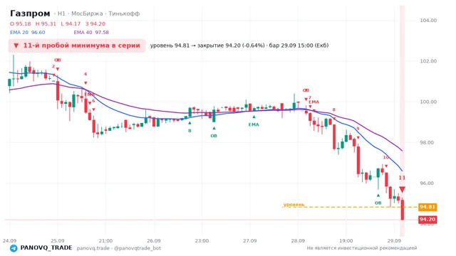 График Газпром (GAZP), таймфрейм 1 час: 11-й пробой минимума в серии 29.09.2026 15:00, уровень 94.81 → закрытие 94.2. EMA 20/40, сигналы PANOVQ_TRADE