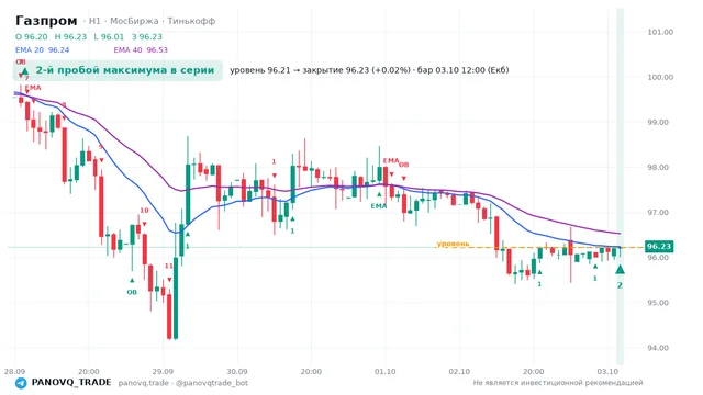 График Газпром (GAZP), таймфрейм 1 час: 2-й пробой максимума в серии 03.10.2026 12:00, уровень 96.21 → закрытие 96.23. EMA 20/40, сигналы PANOVQ_TRADE
