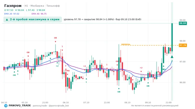График Газпром (GAZP), таймфрейм 1 час: 2-й пробой максимума в серии 09.10.2026 23:00, уровень 97.78 → закрытие 98.84. EMA 20/40, сигналы PANOVQ_TRADE
