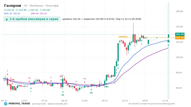 График Газпром (GAZP), таймфрейм 1 час: 2-й пробой максимума в серии 11.10.2026 11:00, уровень 102.56 → закрытие 102.98. EMA 20/40, сигналы PANOVQ_TRADE
