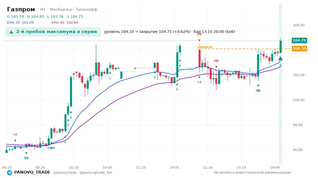 График Газпром (GAZP), таймфрейм 1 час: 2-й пробой максимума в серии 13.10.2026 20:00, уровень 104.1 → закрытие 104.75. EMA 20/40, сигналы PANOVQ_TRADE