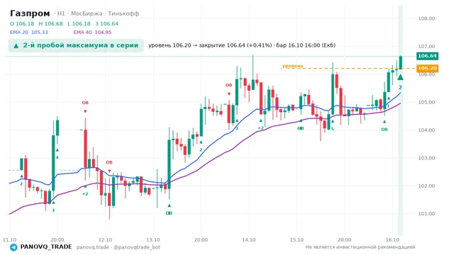 График Газпром (GAZP), таймфрейм 1 час: 2-й пробой максимума в серии 16.10.2026 16:00, уровень 106.2 → закрытие 106.64. EMA 20/40, события PANOVQ_TRADE