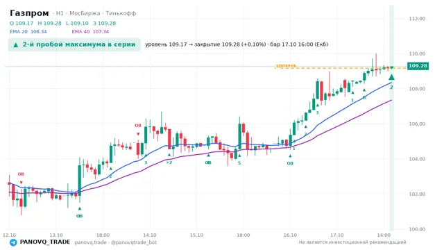 График Газпром (GAZP), таймфрейм 1 час: 2-й пробой максимума в серии 17.10.2026 16:00, уровень 109.17 → закрытие 109.28. EMA 20/40, события PANOVQ_TRADE
