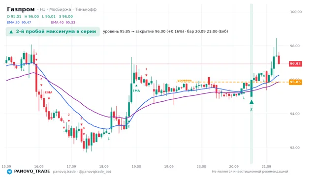 График Газпром (GAZP), таймфрейм 1 час: 2-й пробой максимума в серии 20.09.2026 21:00, уровень 95.85 → закрытие 96. EMA 20/40, сигналы PANOVQ_TRADE