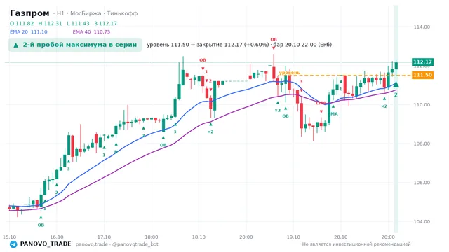 График Газпром (GAZP), таймфрейм 1 час: 2-й пробой максимума в серии 20.10.2026 22:00, уровень 111.5 → закрытие 112.17. EMA 20/40, события PANOVQ_TRADE