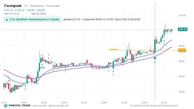 График Газпром (GAZP), таймфрейм 1 час: 2-й пробой максимума в серии 22.09.2026 12:00, уровень 97.41 → закрытие 98.84. EMA 20/40, сигналы PANOVQ_TRADE