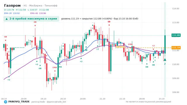 График Газпром (GAZP), таймфрейм 1 час: 2-й пробой максимума в серии 23.10.2026 16:00, уровень 111.19 → закрытие 112.08. EMA 20/40, события PANOVQ_TRADE