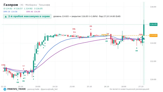 График Газпром (GAZP), таймфрейм 1 час: 2-й пробой максимума в серии 27.10.2026 14:00, уровень 114.83 → закрытие 116.05. EMA 20/40, события PANOVQ_TRADE