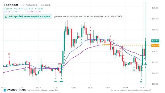График Газпром (GAZP), таймфрейм 1 час: 2-й пробой максимума в серии 30.10.2026 17:00, уровень 116.55 → закрытие 116.96. EMA 20/40, события PANOVQ_TRADE