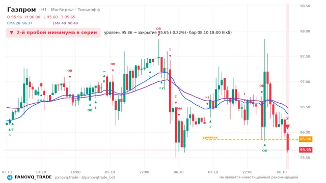 График Газпром (GAZP), таймфрейм 1 час: 2-й пробой минимума в серии 08.10.2026 18:00, уровень 95.86 → закрытие 95.65. EMA 20/40, сигналы PANOVQ_TRADE