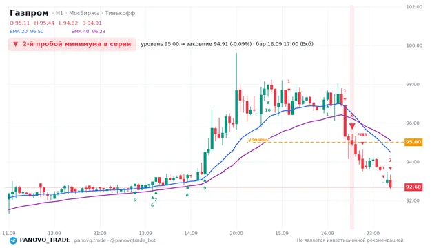 График Газпром (GAZP), таймфрейм 1 час: 2-й пробой минимума в серии 16.09.2026 17:00, уровень 95 → закрытие 94.91. EMA 20/40, сигналы PANOVQ_TRADE
