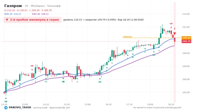 График Газпром (GAZP), таймфрейм 1 час: 2-й пробой минимума в серии 18.10.2026 11:00, уровень 110.33 → закрытие 109.79. EMA 20/40, события PANOVQ_TRADE