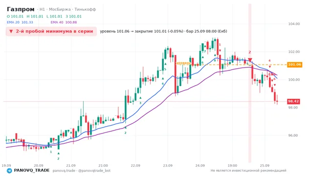 График Газпром (GAZP), таймфрейм 1 час: 2-й пробой минимума в серии 25.09.2026 08:00, уровень 101.06 → закрытие 101.01. EMA 20/40, сигналы PANOVQ_TRADE